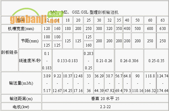 MC、MZ、GSZ.GSL型埋刮板輸送機(jī)技術(shù)參數(shù)表