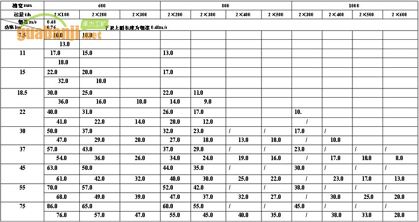 MXGZ雙通道系列輕型刮板輸送機(jī)功率、長度選擇表