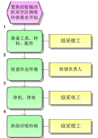 更換刮板輸送機采空區(qū)側啞鈴銷標準作業(yè)流程圖