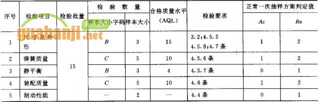 緊鏈器出廠檢驗項目、檢驗數(shù)量及檢驗要求